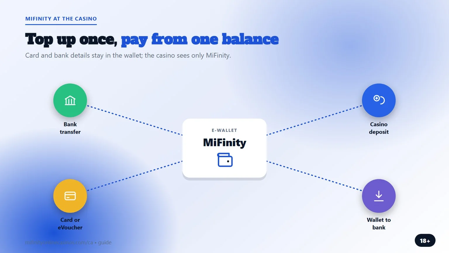 MiFinity casinos Canada: top up the wallet, pay the casino
